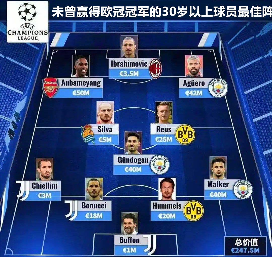 BJL平台官网|
谁最遗憾？媒体评未曾赢得欧冠冠军的30岁以上球员最佳阵 伊布和布冯领衔(图2)